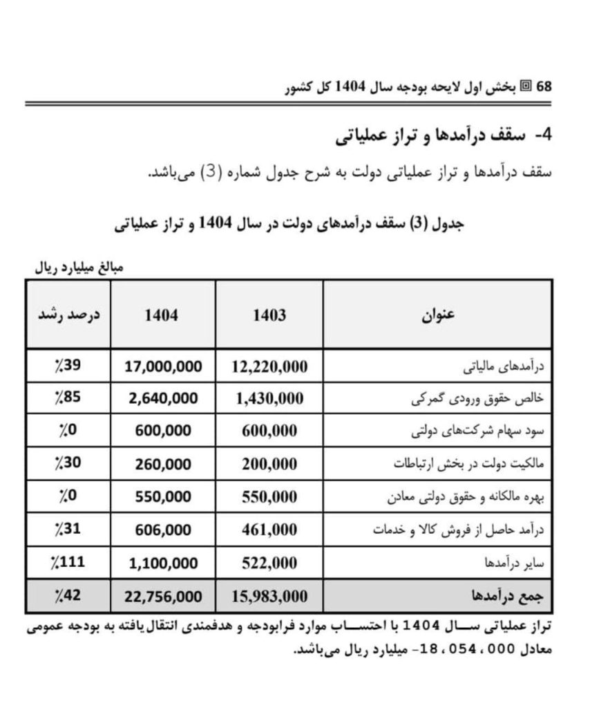 میزان حقوق دولتی معادن در بودجه سال ۱۴۰۴
