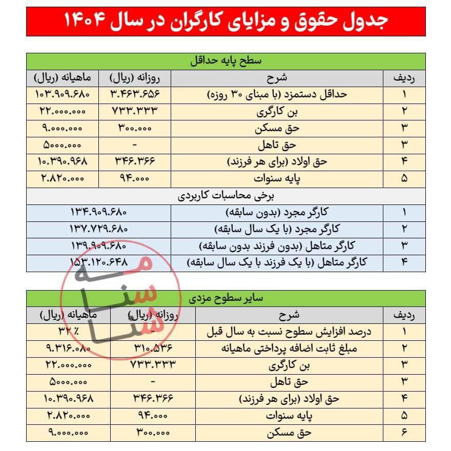 جدول حداقل حقوق و دستمزد سال ۱۴۰۴ جدول حداقل حقوق و دستمزد سال ۱۴۰۴